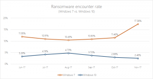 Ransomware Encounter Rate und warum Windows 10