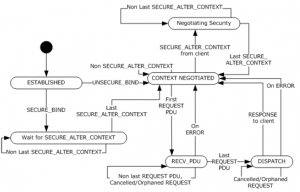 Dieses Diagram zeigt dem Zustand einer RPC-Verbindung an serverseitig an